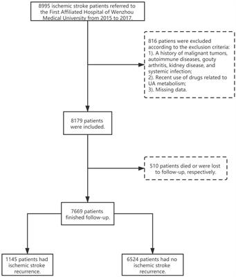 Elevated Serum Uric Acid Increases the Risk of Ischemic Stroke Recurrence and Its Inflammatory Mechanism in Older Adults